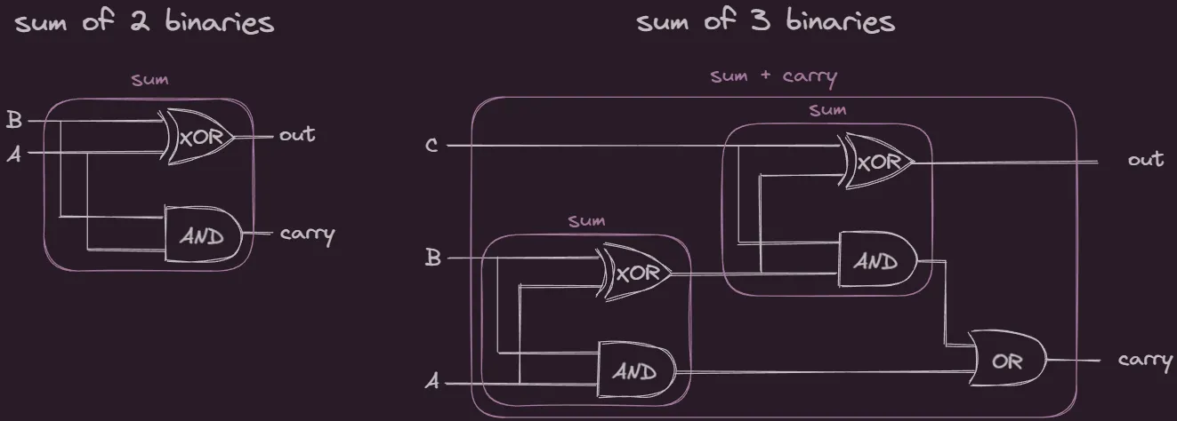 left: diagram for a 2-bit adder. right: arrangement of two 2-bit adders, turning into a 3-bit adder.